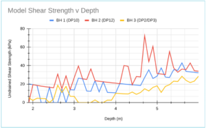 Figure 3 Variation in shear strength prior to treatment